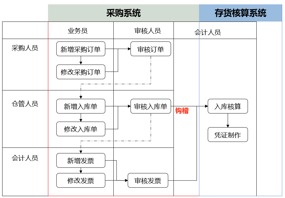 金蝶KIS专业版操作流程大全，从建账到结账都有，建议收藏