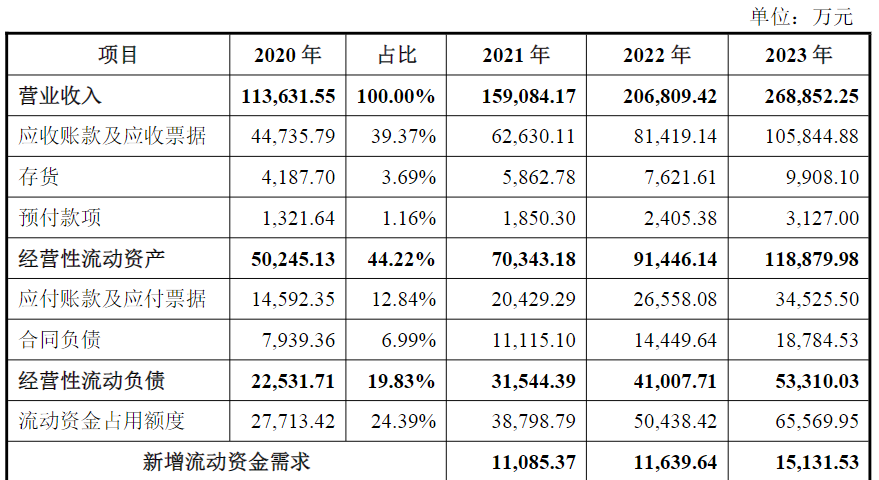 再融资非资本性支出突破30%红线！最新案例解析