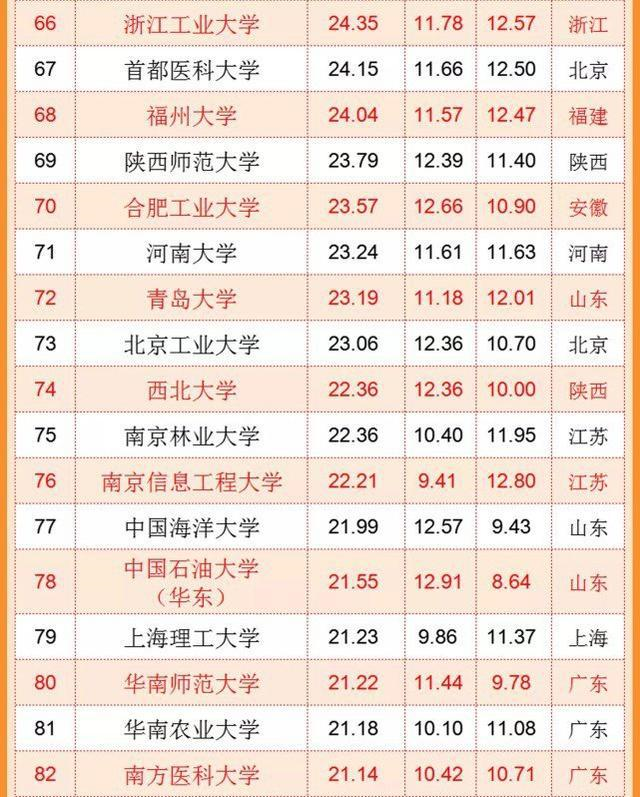 中国“百强大学”排名再更新，武汉大学冲进前五，哈工大略显遗憾