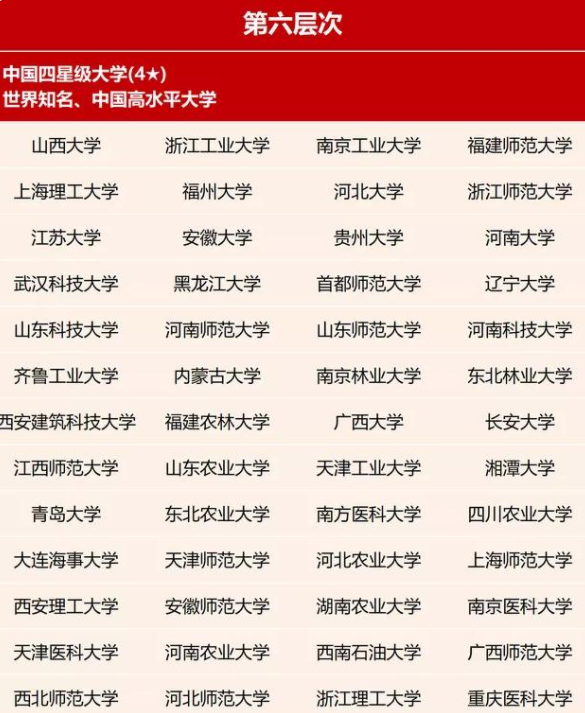 大学层次再次被刷新，第一层可谓实至名归，前三档称得上“学霸”