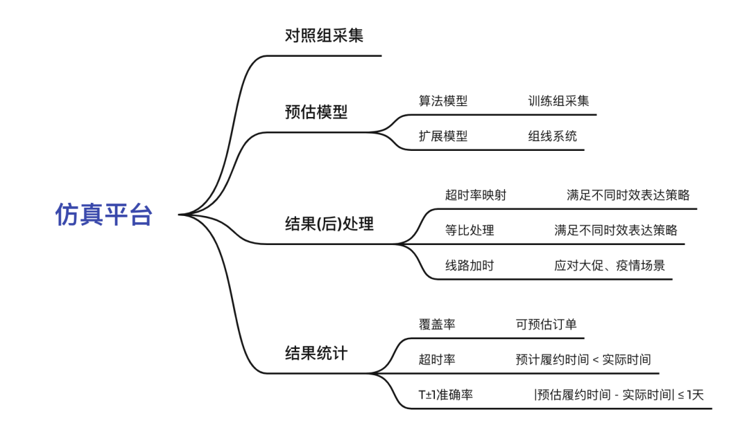 基于DataWorks的时效仿真平台｜得物技术