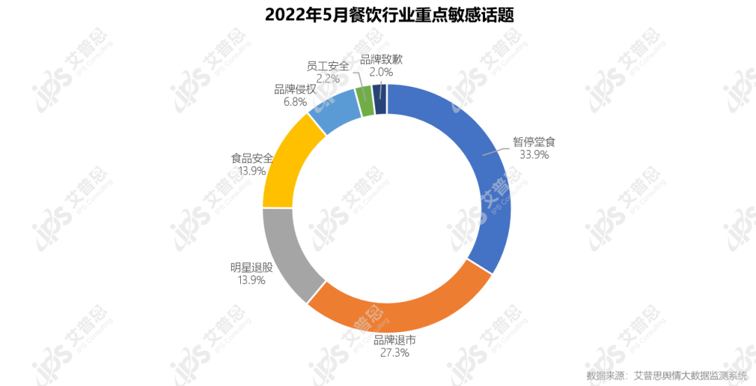 舆情报告｜2022年05月餐饮舆情监测数据盘点