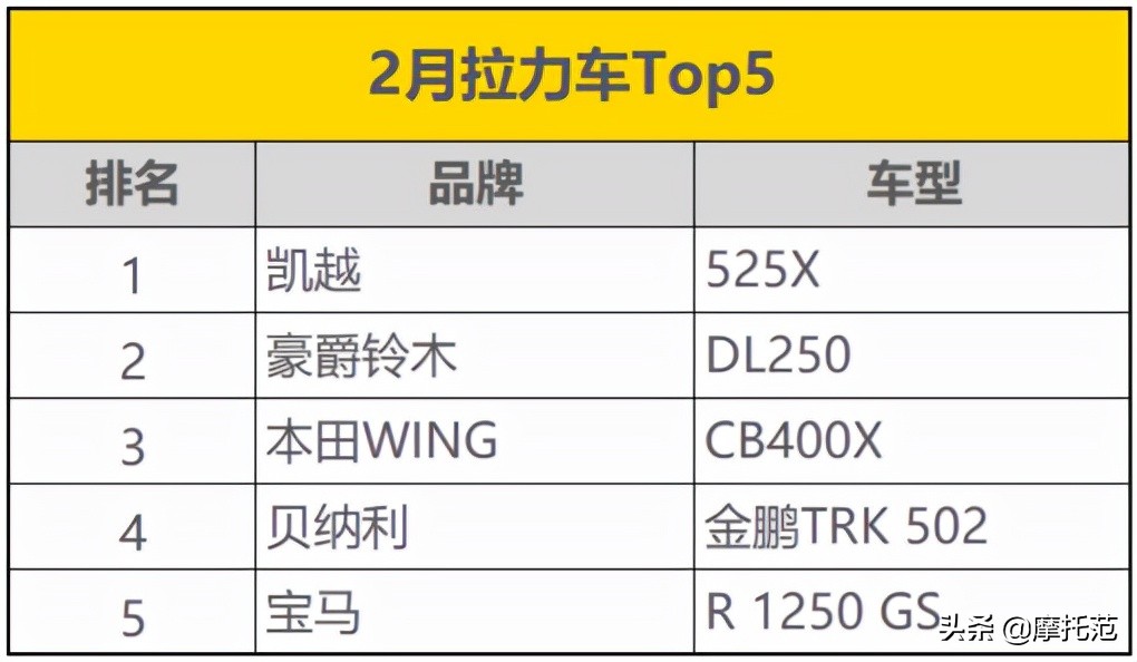 摩托范2月排行榜：UHR150来势汹汹Z900首度入围