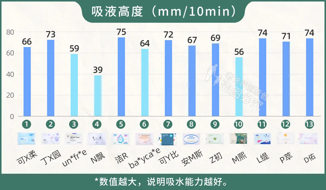 13款鼻炎患者、小宝宝爱用纸巾实测，谁买谁后悔