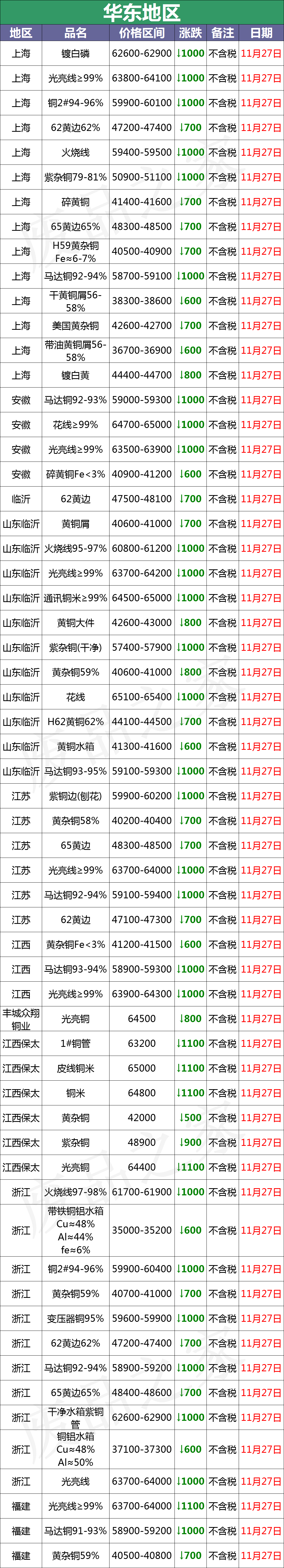 LME铜价暴跌！最新11月27日废铜价格汇总（附铜业厂家采购价）