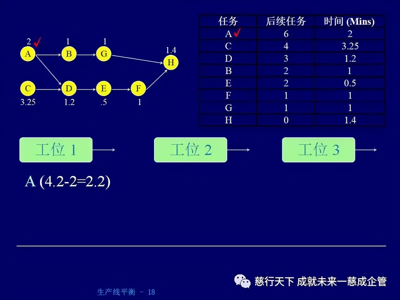 「精益學堂」 生產線平衡計算的絕好資料
