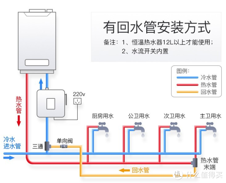 也有解决方法,在距离热水器「最远的那个水龙头」处,将冷热水管接通