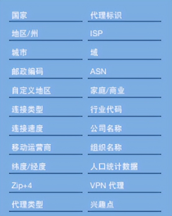 关于IP定位查询接口的测评Ⅲ