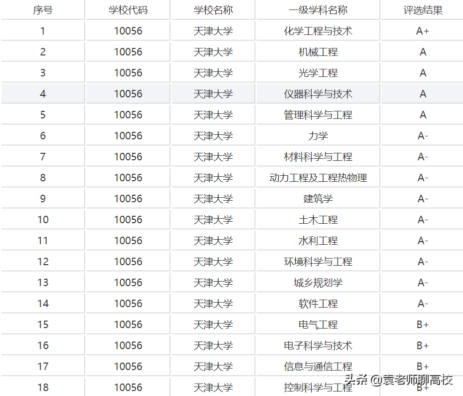 南开大学与天津大学，同为北方985名校，谁才是天津高校一哥？