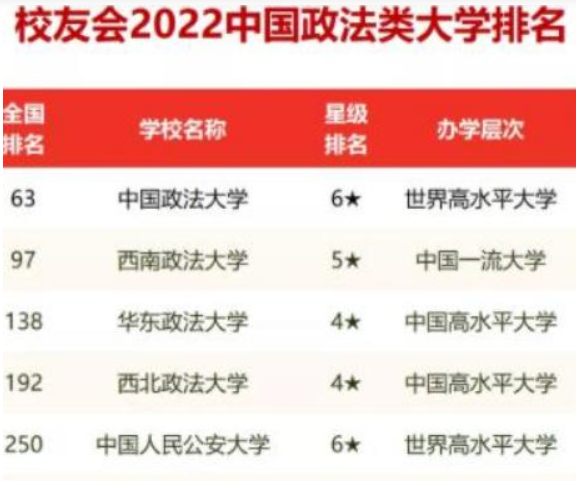 2022年政法类高校排名，中国政法稳居第一，西南政法表现亮眼