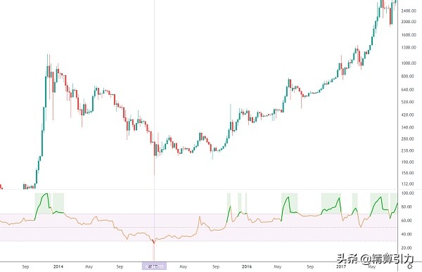 BTC是否已经探明底部？