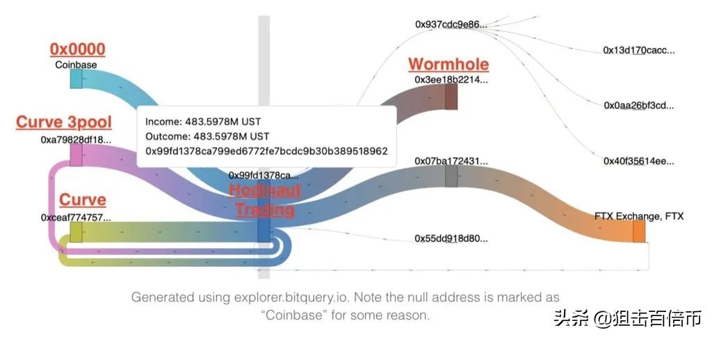 Hodlnau隐瞒私自挪用资金至Anchor Luna崩盘时转1.71亿UST至FTX