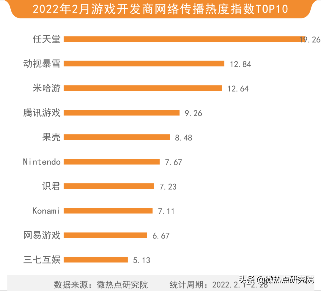 2022年网络游戏热度排名（2022年游戏行业市场份额）