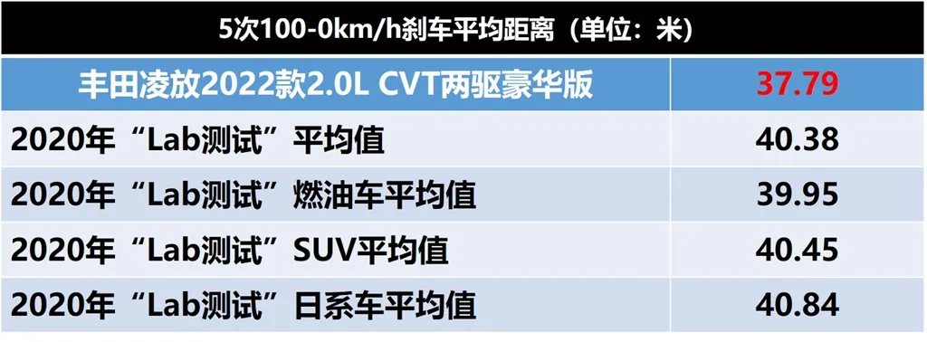 Lab测试:丰田凌放凭啥卖这个价钱?因为它是凌志牌荣放