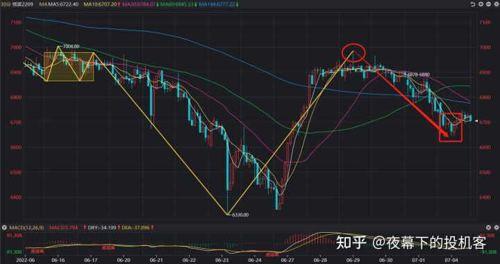 我的期货交易记录20220704