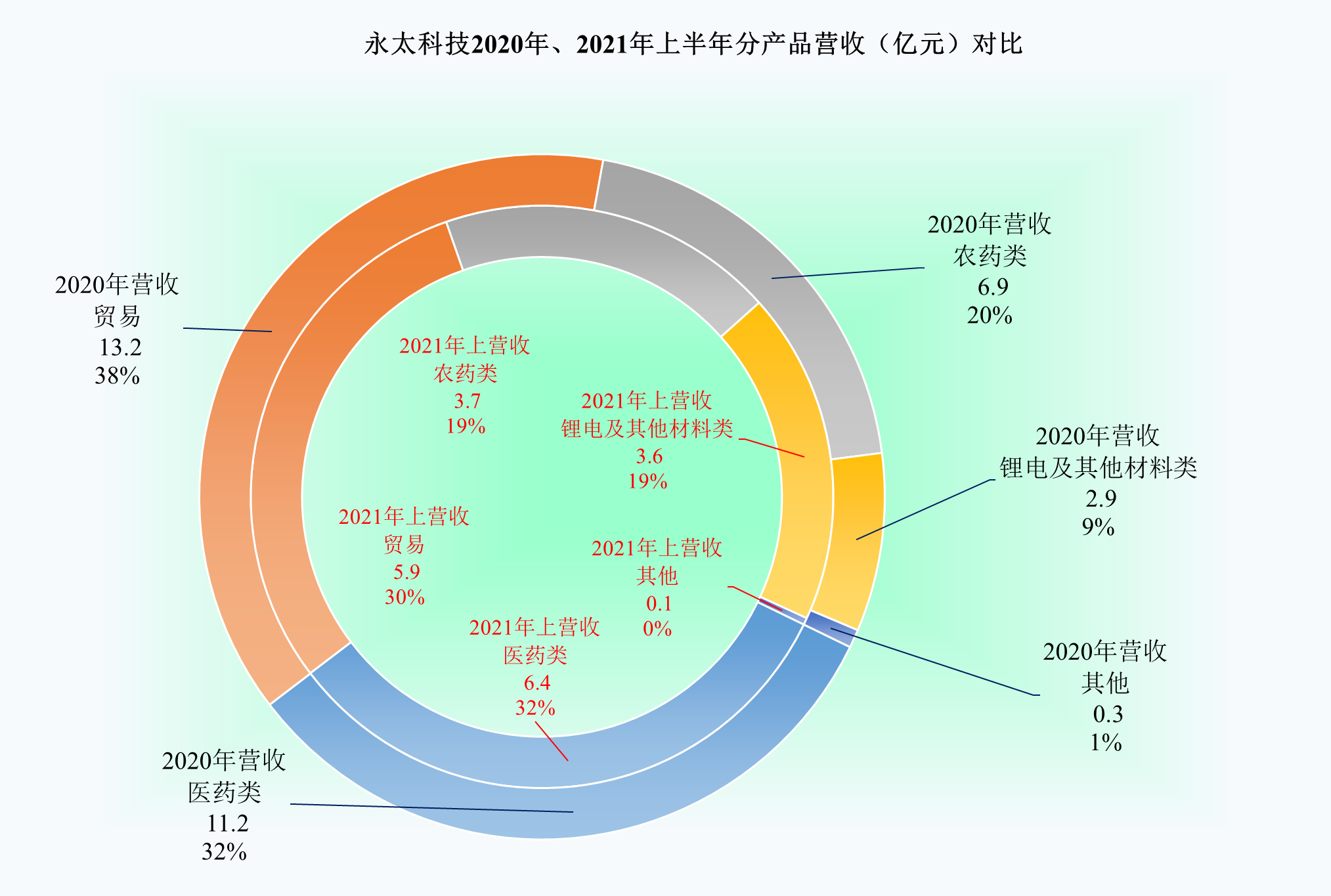永太科技，转型锂电材料还算小有成就，业绩和风险方面如何？