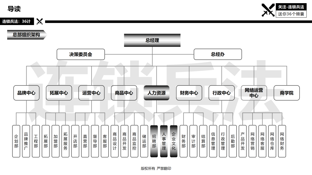 连锁总部如何建设？92页《连锁总部组织规划》PPT告诉你