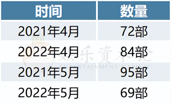 4、5月网剧备案：总数上升8%、现代剧撞名、古装剧分上下部