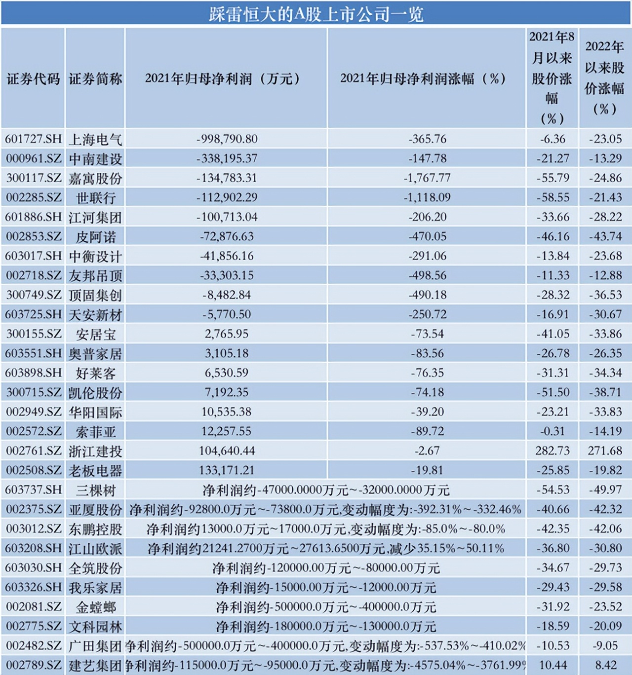 负债1.2万亿！万亿国企绿地爆雷，房企上下游50多个行业受影响