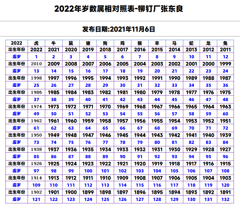 2022年岁数属相对照表-铆钉厂张东良