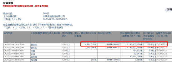 刘强东减持京东健康逾884万股套现近4.4亿元，后者股价一度跌超5%