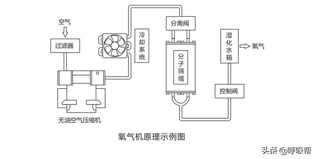 充氧机安装视图图片