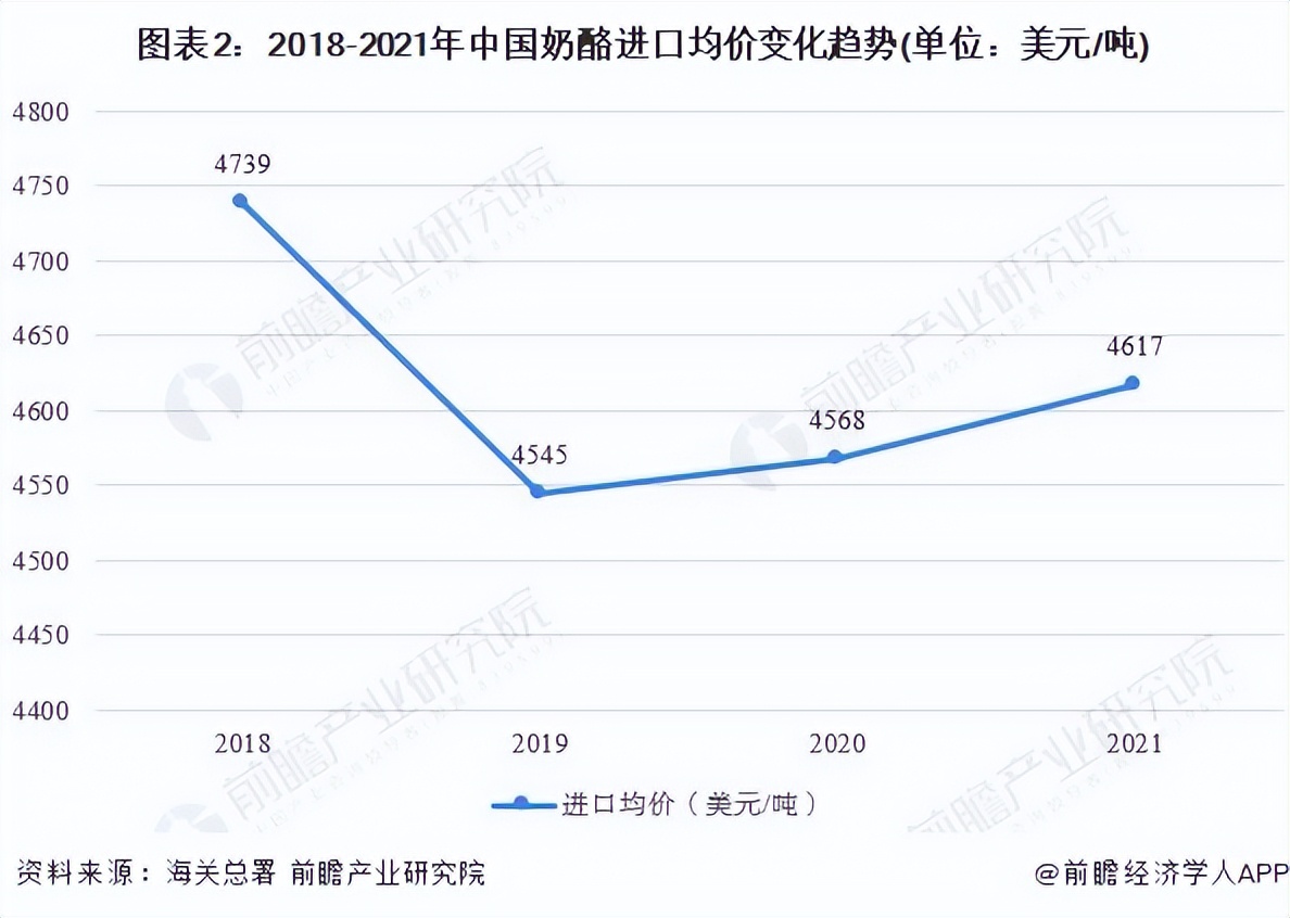 2022年中国奶酪行业进口市场现状与进口区域分析