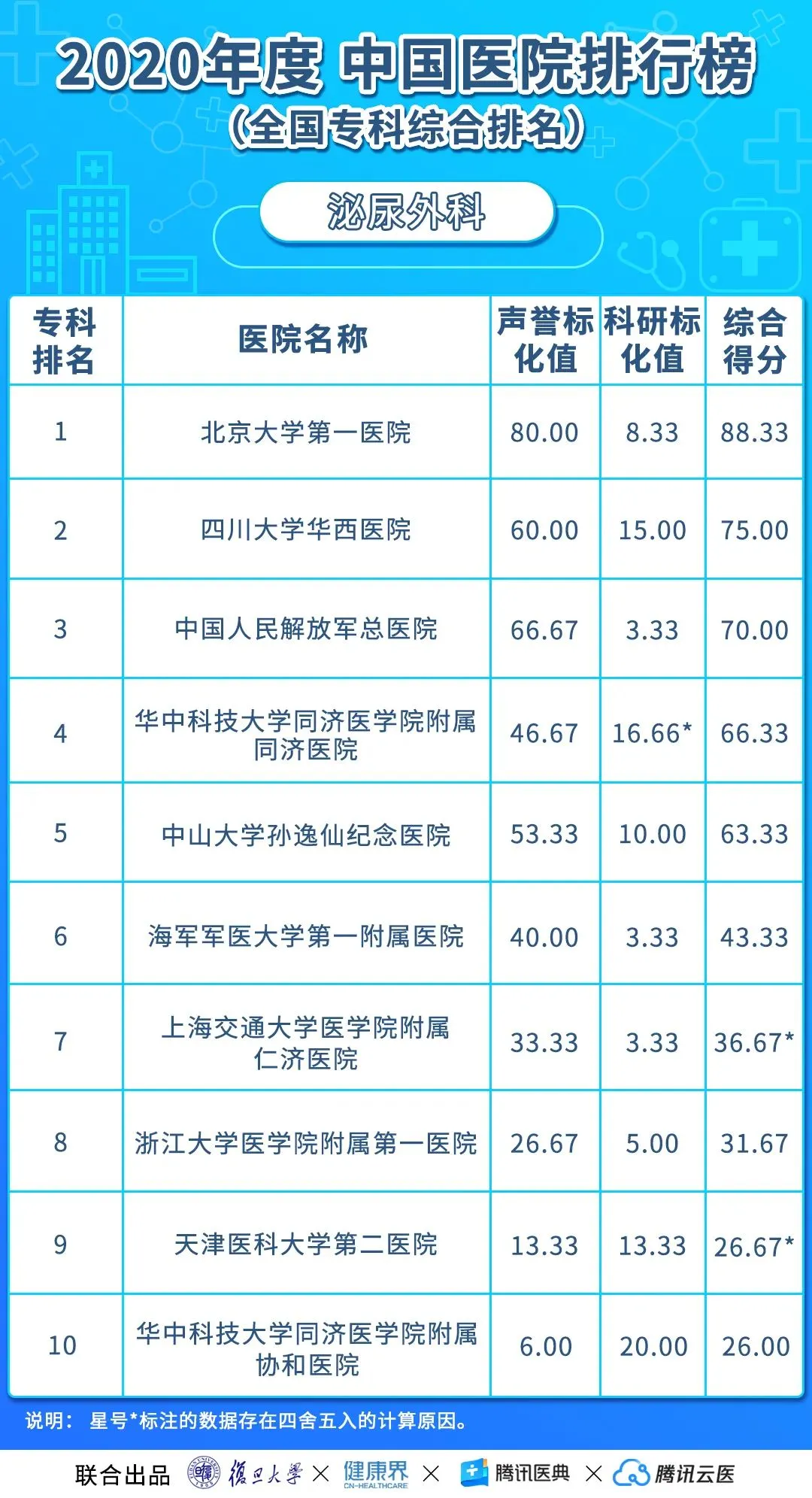 中国医院排行榜（2020年度复旦版）丨收藏