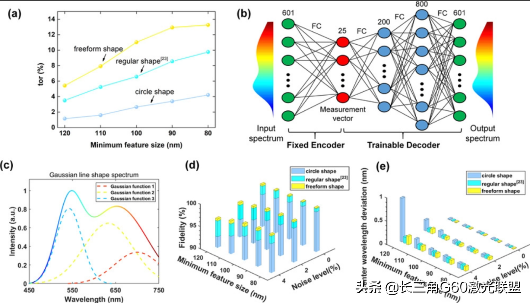 基于自由形状超原子超表面的超声光谱成像