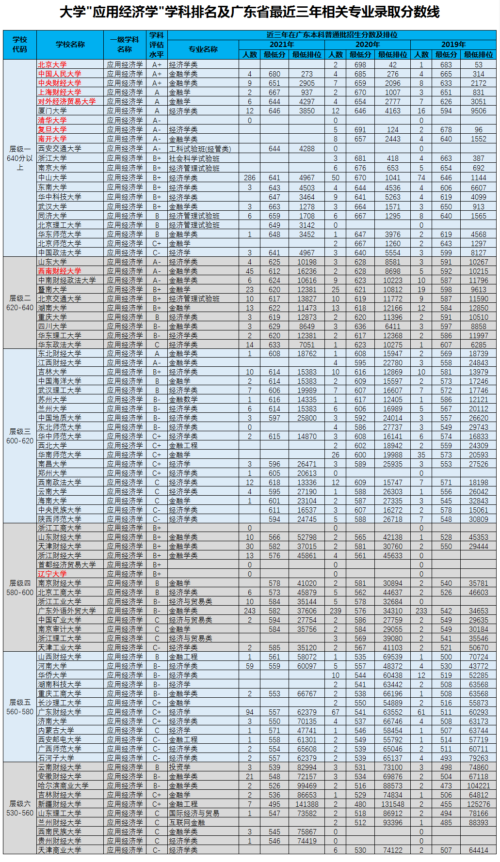 怎么选大学系列之五：考经济学类专业有哪些大学可选？