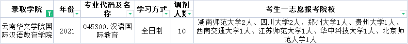 云南师范大学这些专业近三年每年都接受调剂！快来收藏