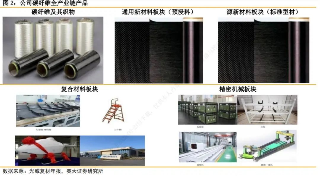 简报｜光威复材2021年发生了什么变化？