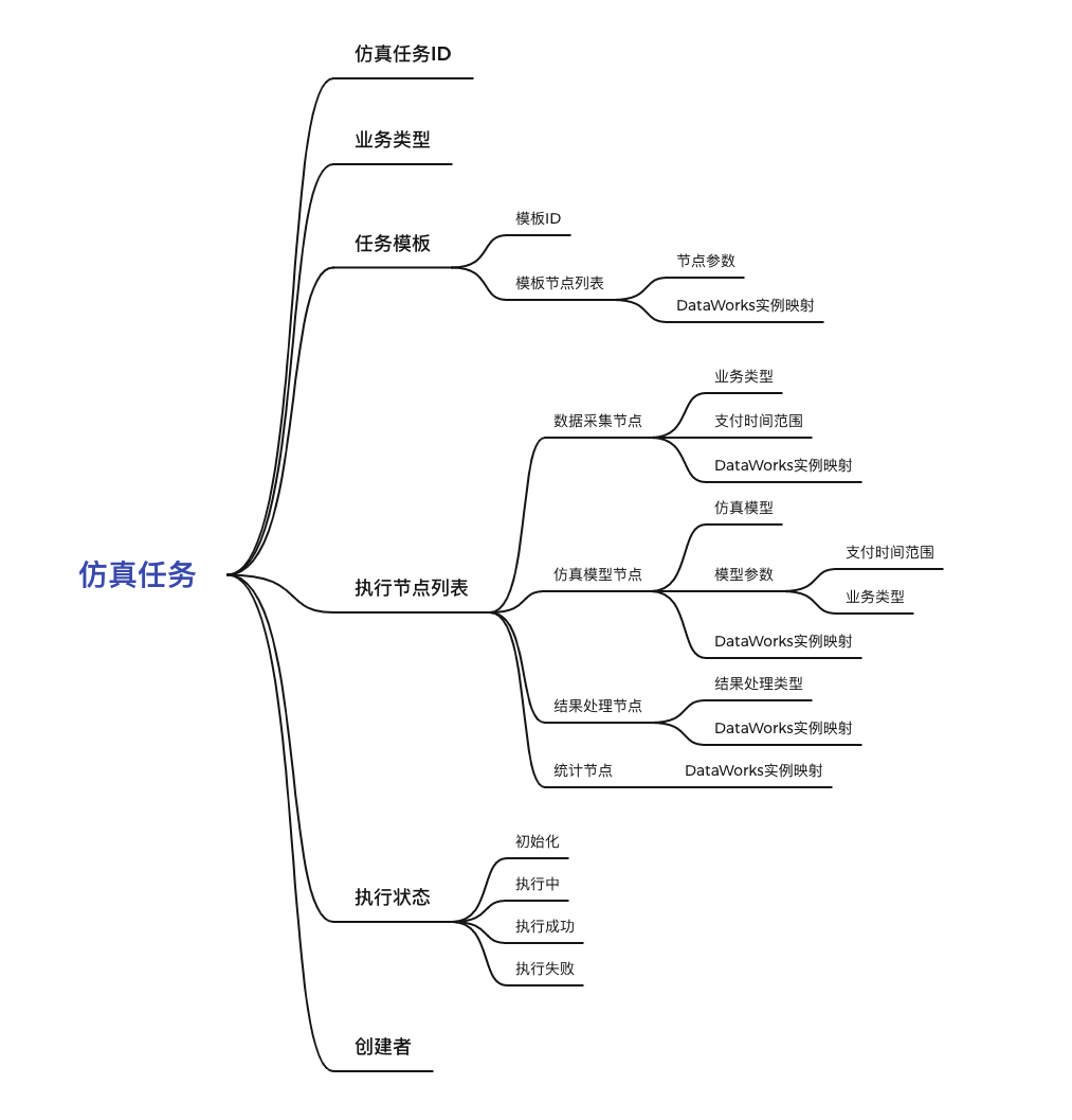 基于DataWorks的时效仿真平台｜得物技术
