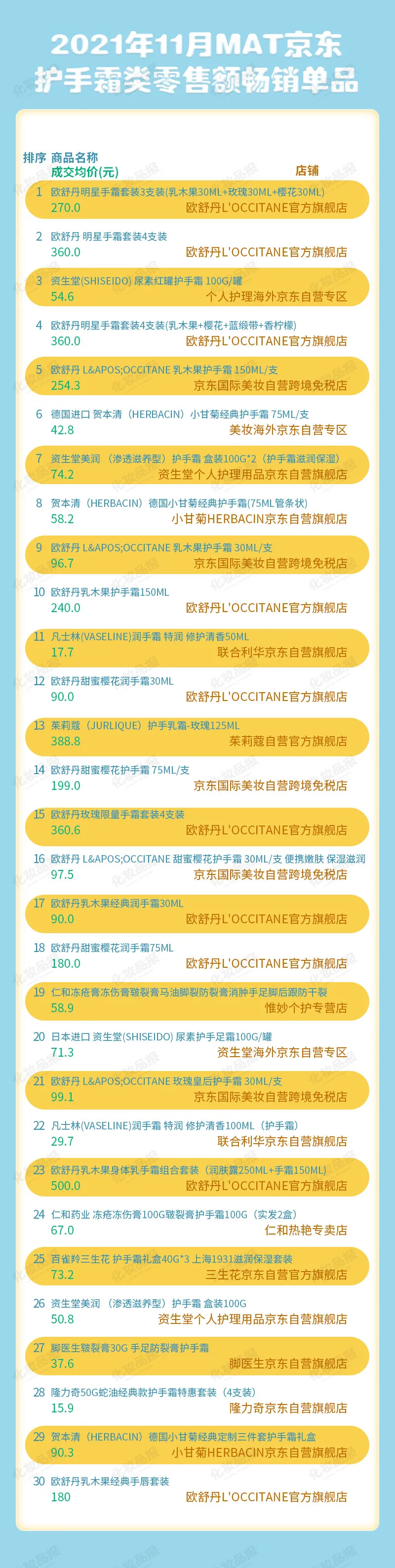 手部护理市场稳涨33%，消费者都在买什么样的护手霜？