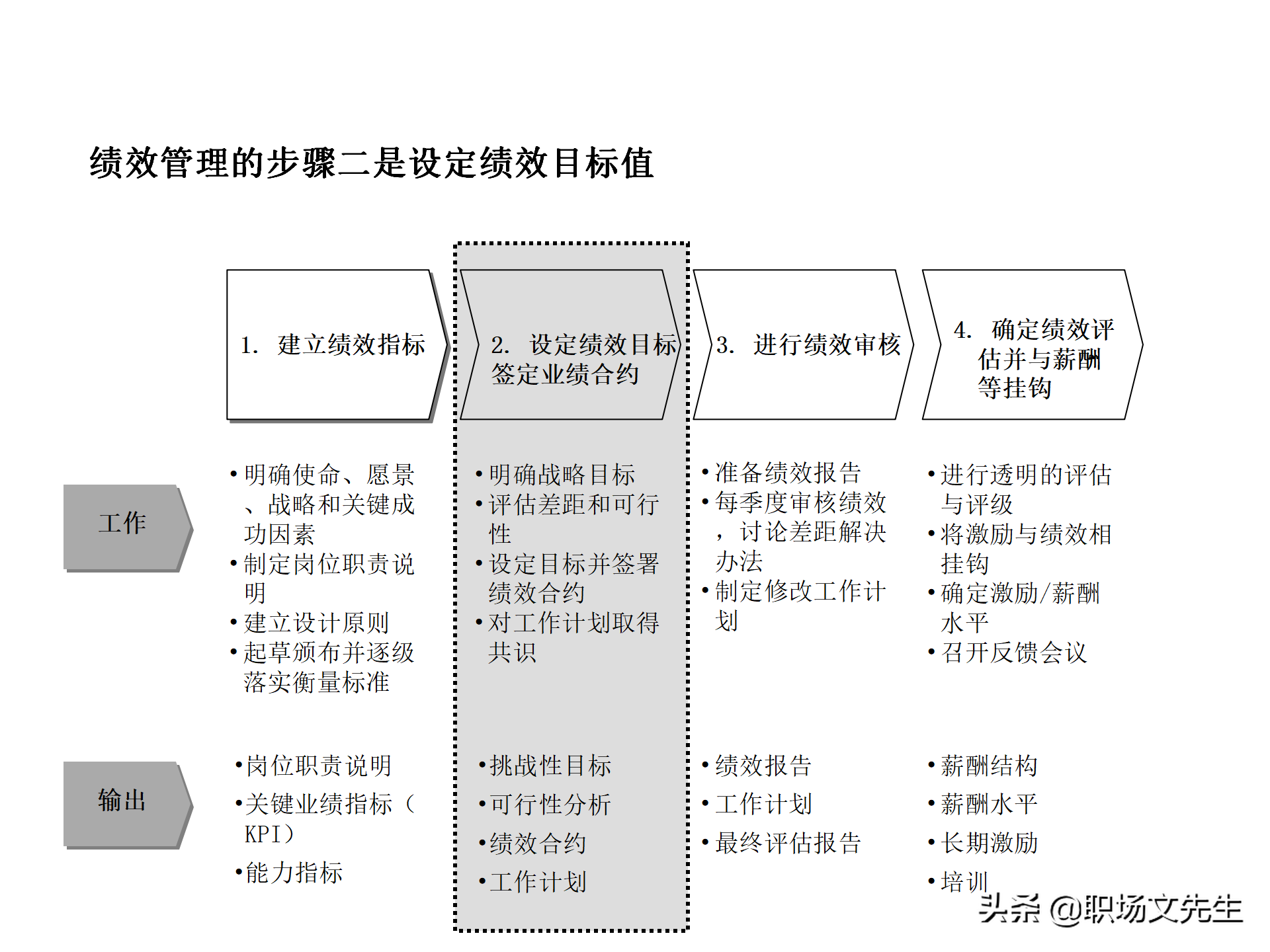 绩效管理流程设计，63页绩效管理体系设计培训课件，KPI考核原理