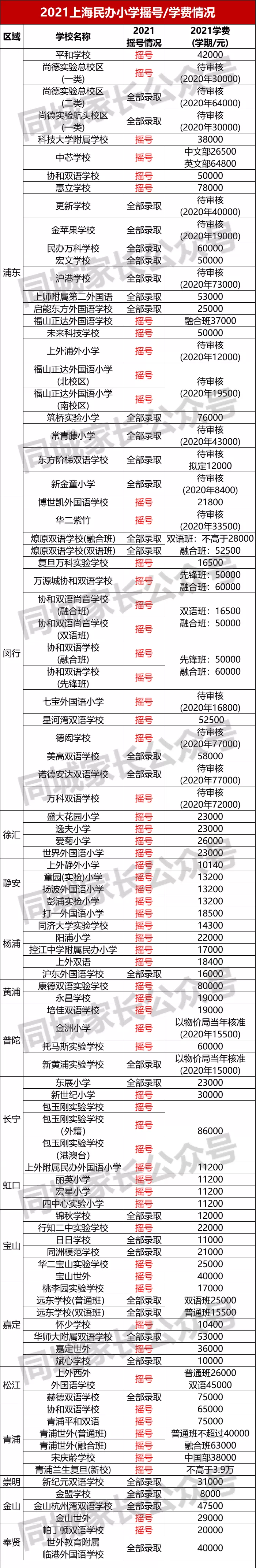 最高10W/学期！上海16区民办学校收费标准出炉，哪个区学费更贵？