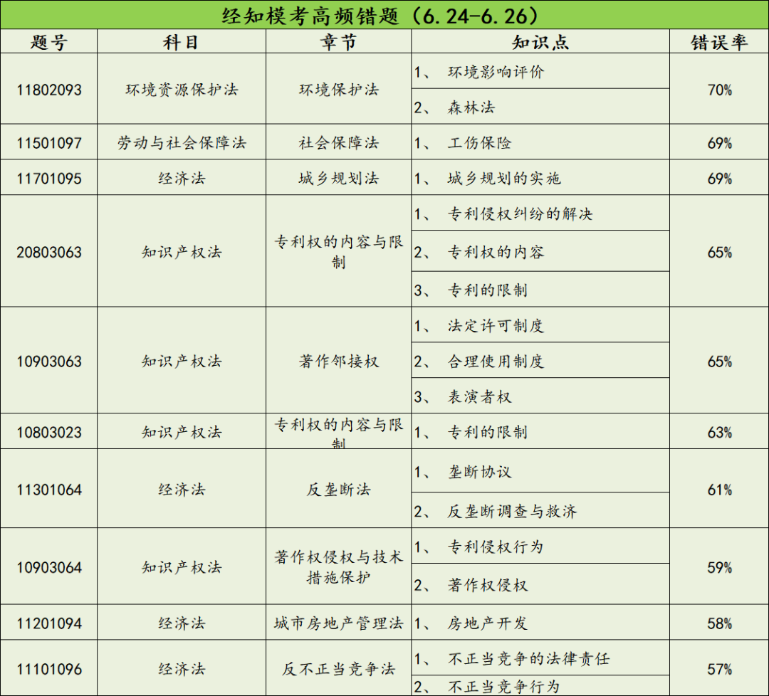 相同的资料，相同的老师，我们该如何做到让法考通过率翻倍？