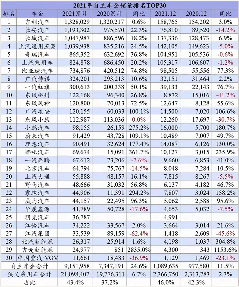 自主前三强中，增速最快！“老牌国企”靠什么，与民企争奇斗艳？