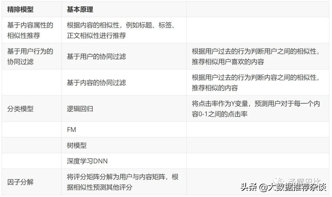 推薦系統整體架構與算法流程詳解