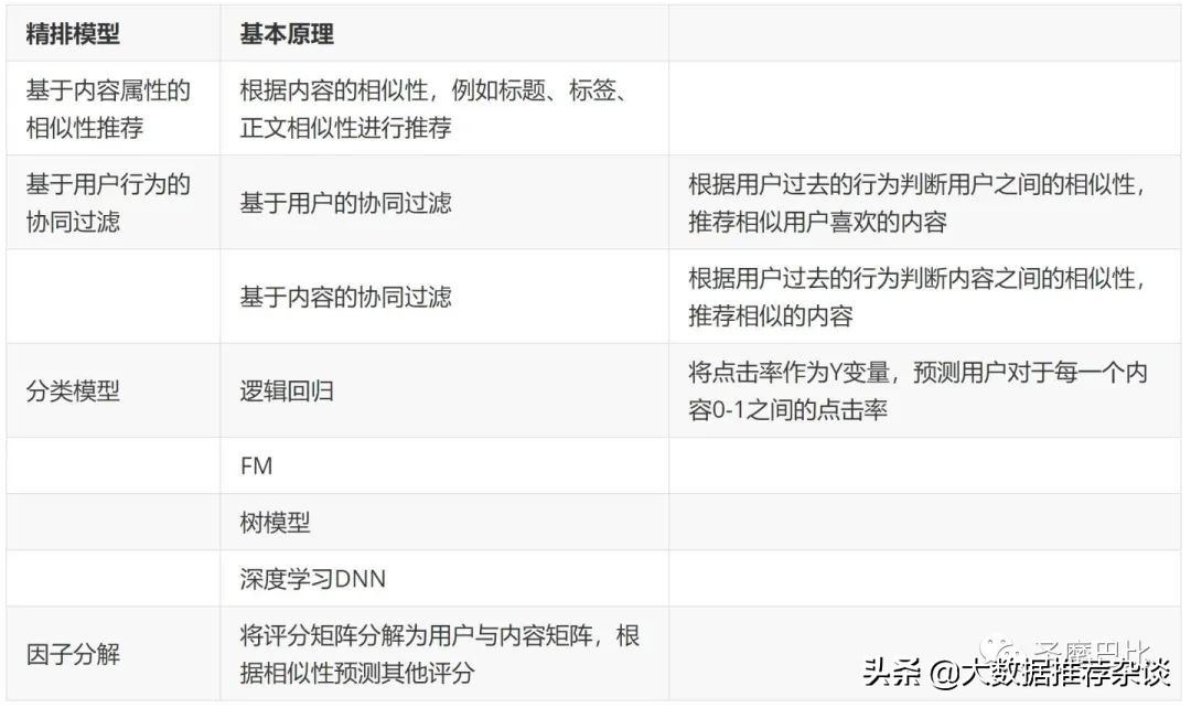 推荐系统整体架构与算法流程详解