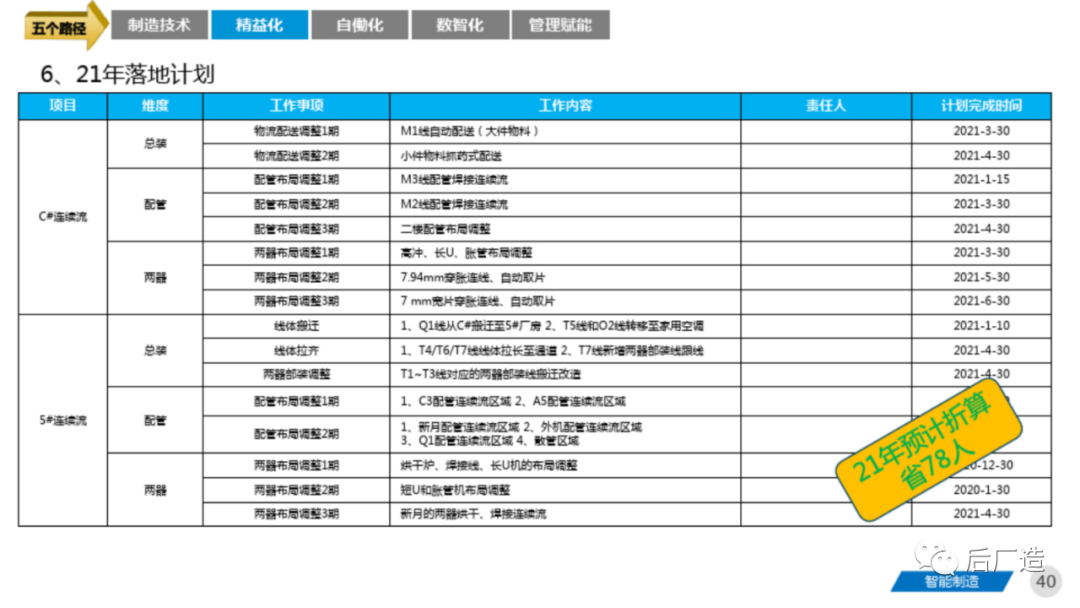 81页智能制造工厂三年规划完整方案（可下载）