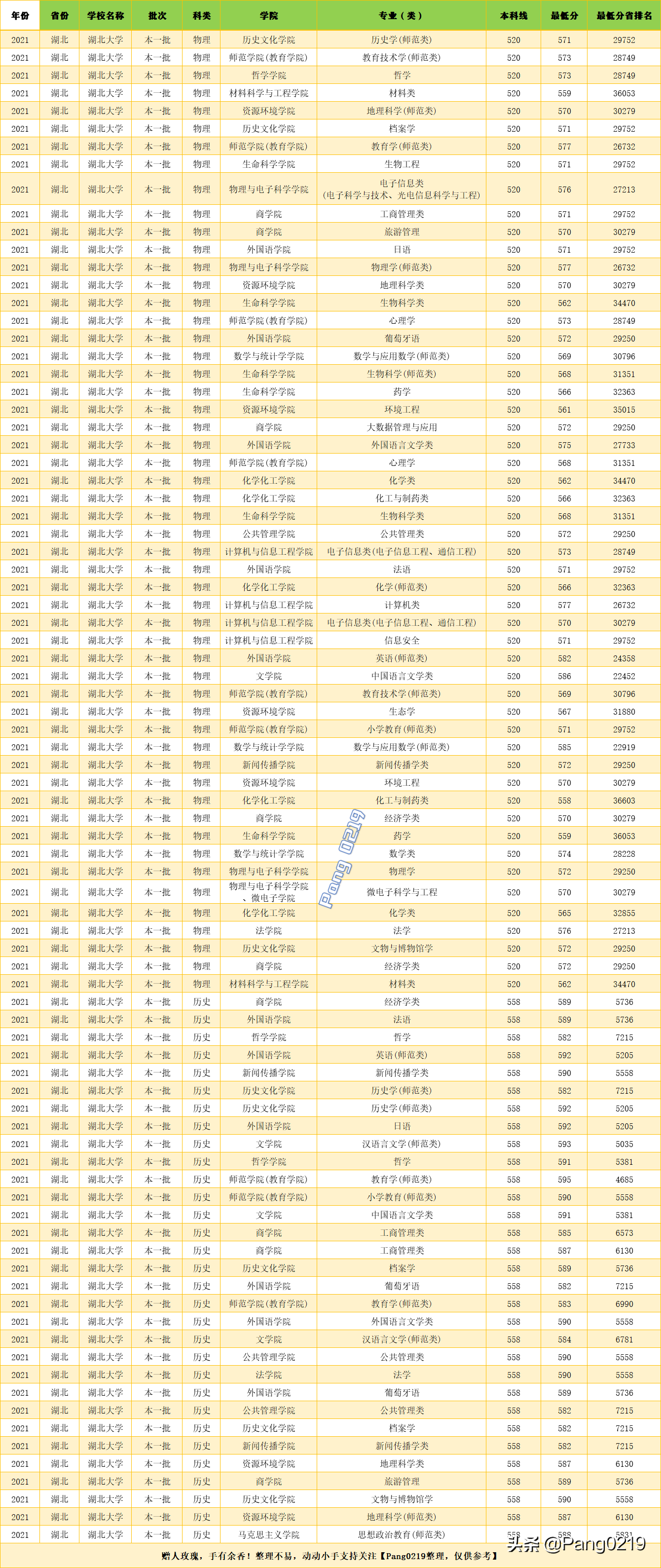 湖北大学 2021年（湖北）各专业录取分数线、位次值