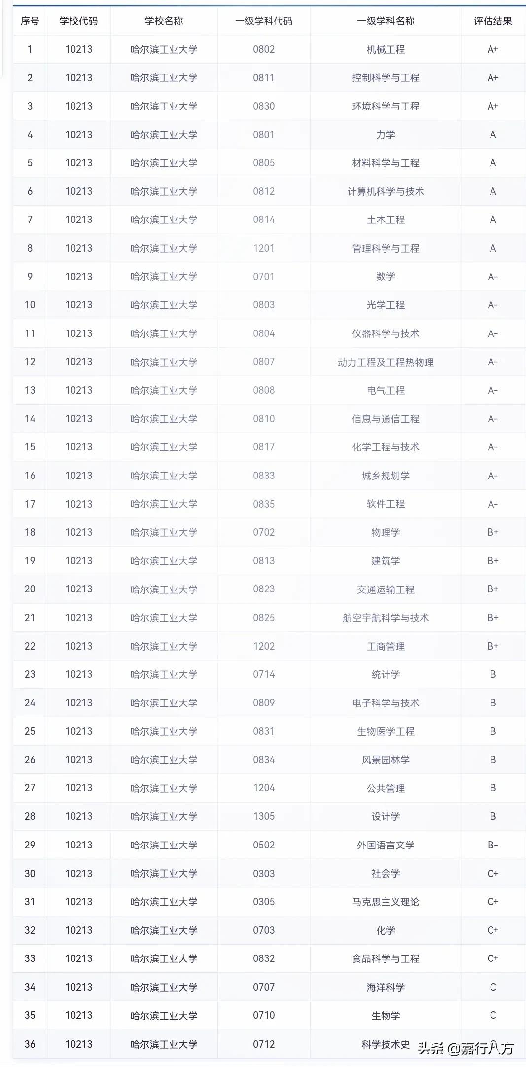 中国的双一流“工业大学”，谁更强？