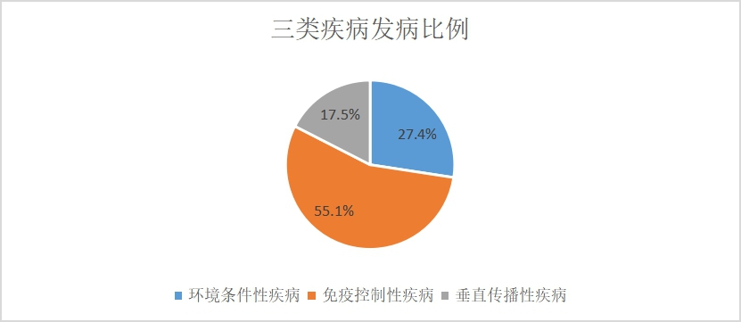 2022年6月大規(guī)模蛋雞養(yǎng)殖中蛋雞疾病總結(jié)與7月預(yù)警