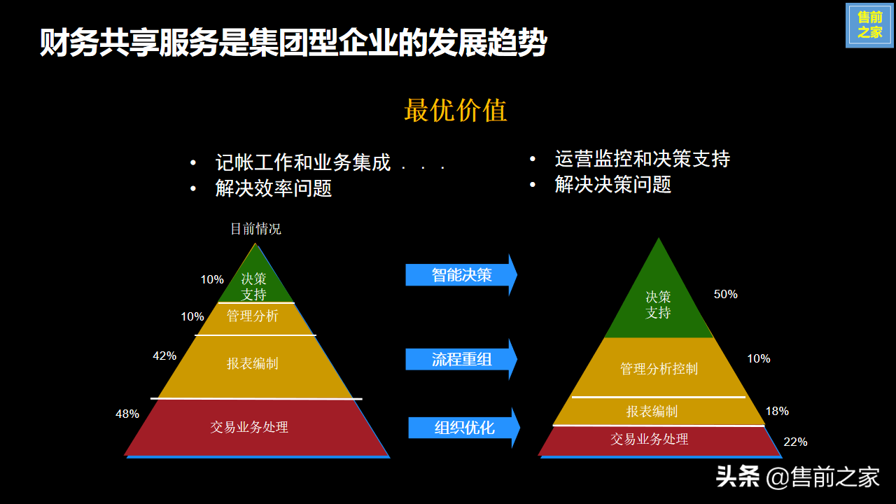 集团企业财务共享服务中心建设规划.设计思路精选（PPT）