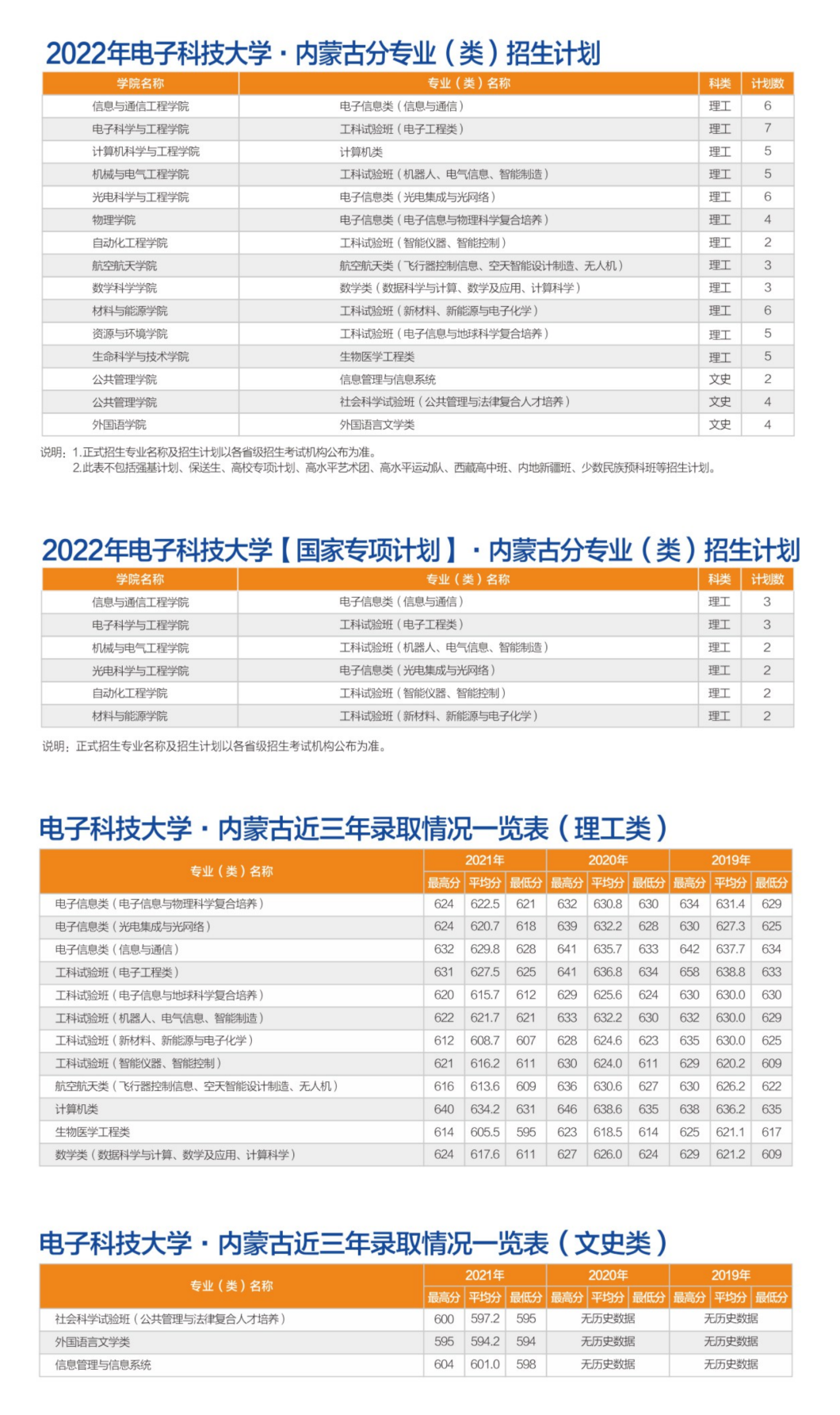 转发！收藏！多少分可以上电子科大？