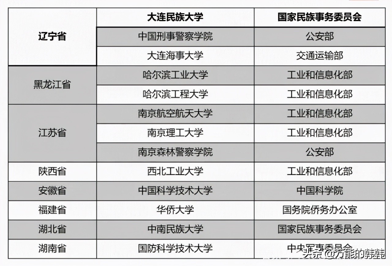 中央部属院校到底有哪些？从录取批次看部属院校