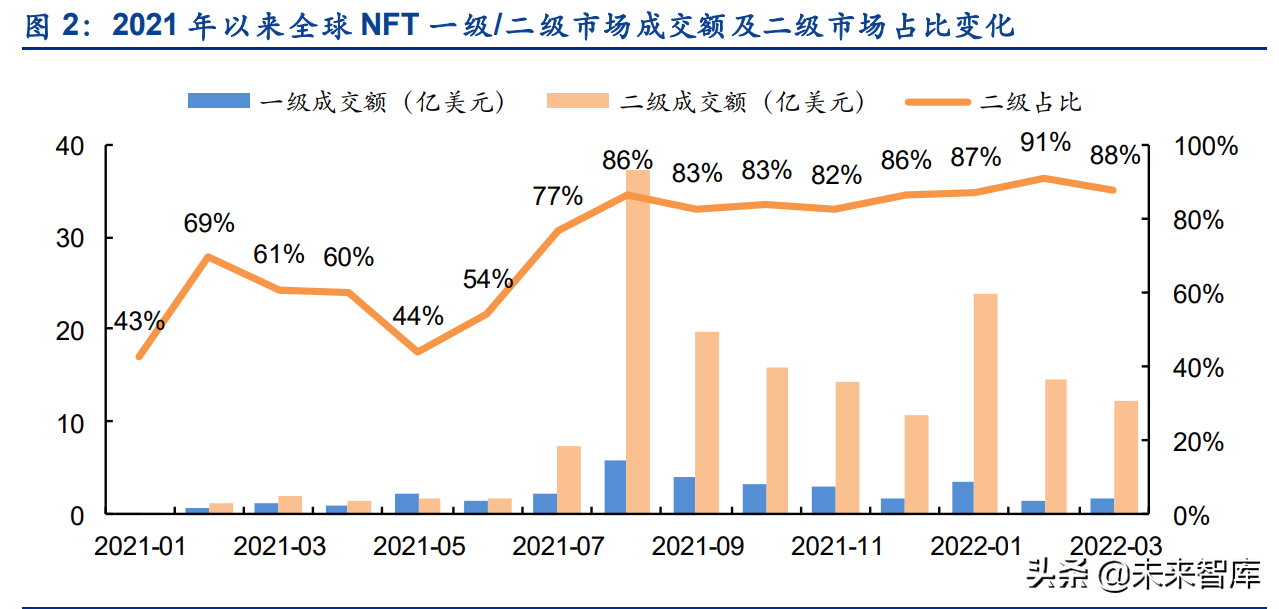 海内外NFT行业发展路径的分化及长短期展望专题报告