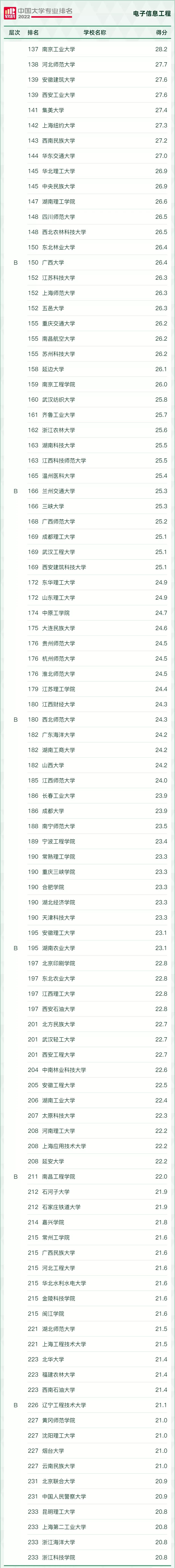 “风口”专业，好就业！2022年电子信息类17个专业最好的大学推荐