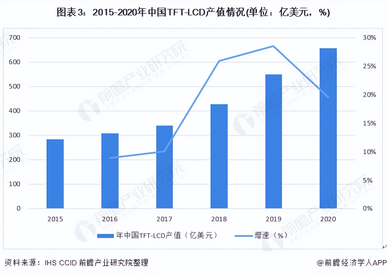 2022年中国TFT-LCD面板行业市场现状与发展前景分析 市场规模递增